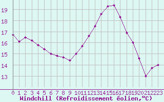 Courbe du refroidissement olien pour Agen (47)