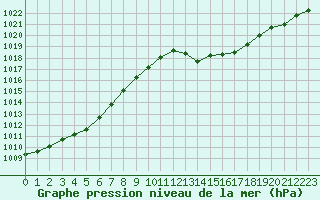 Courbe de la pression atmosphrique pour La Poblachuela (Esp)