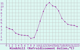 Courbe du refroidissement olien pour Sallles d