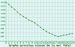 Courbe de la pression atmosphrique pour La Roche-sur-Yon (85)