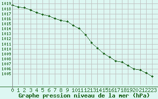 Courbe de la pression atmosphrique pour Paray-le-Monial - St-Yan (71)