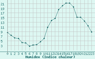 Courbe de l'humidex pour Luxeuil (70)