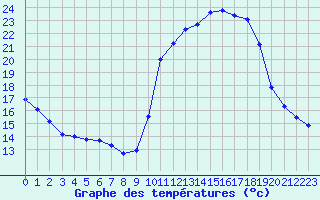 Courbe de tempratures pour Herserange (54)