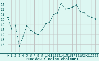 Courbe de l'humidex pour La Rochelle - Le Bout Blanc (17)