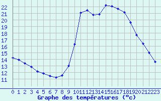 Courbe de tempratures pour Liefrange (Lu)