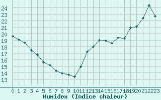 Courbe de l'humidex pour Cabestany (66)