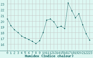 Courbe de l'humidex pour Sandillon (45)