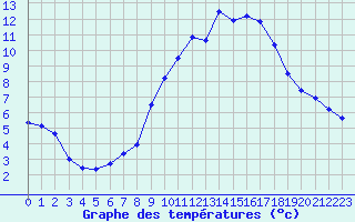 Courbe de tempratures pour Metz-Nancy-Lorraine (57)