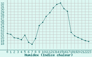 Courbe de l'humidex pour Landser (68)