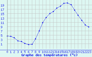 Courbe de tempratures pour Lyon - Bron (69)