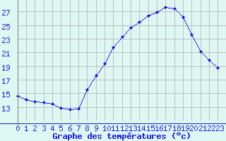 Courbe de tempratures pour Verngues - Hameau de Cazan (13)