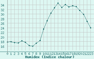 Courbe de l'humidex pour Bagnres-de-Luchon (31)