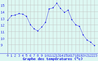 Courbe de tempratures pour Figari (2A)