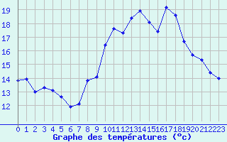 Courbe de tempratures pour Engins (38)