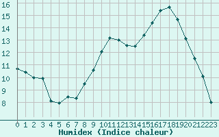 Courbe de l'humidex pour Strasbourg (67)