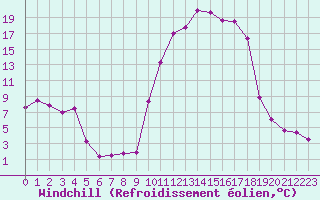 Courbe du refroidissement olien pour Formigures (66)