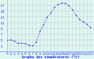 Courbe de tempratures pour Dolembreux (Be)