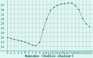 Courbe de l'humidex pour Tour-en-Sologne (41)