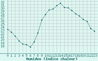 Courbe de l'humidex pour Taradeau (83)