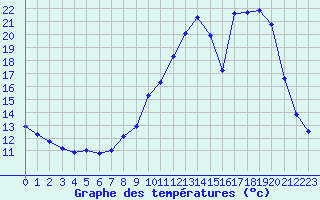 Courbe de tempratures pour Lussat (23)