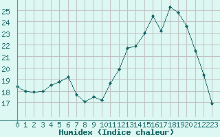 Courbe de l'humidex pour Treize-Vents (85)