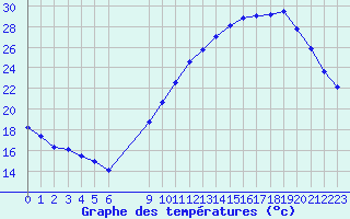 Courbe de tempratures pour Frontenay (79)