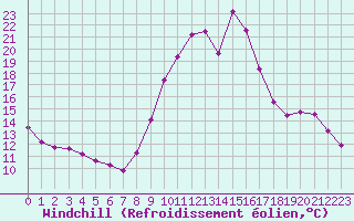 Courbe du refroidissement olien pour Eygliers (05)