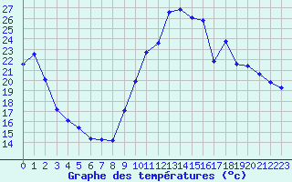 Courbe de tempratures pour Sallanches (74)