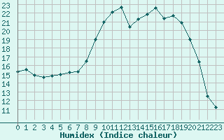 Courbe de l'humidex pour Charleville-Mzires (08)