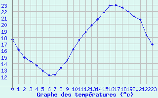 Courbe de tempratures pour Verneuil (78)