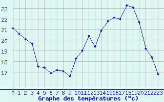 Courbe de tempratures pour Avord (18)