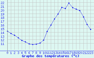 Courbe de tempratures pour Courcouronnes (91)