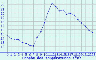 Courbe de tempratures pour Agde (34)