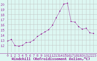 Courbe du refroidissement olien pour Jussy (02)