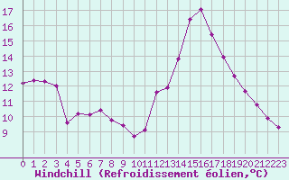Courbe du refroidissement olien pour Castellbell i el Vilar (Esp)