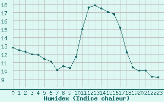 Courbe de l'humidex pour Ruffiac (47)