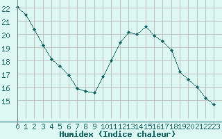 Courbe de l'humidex pour Le Luc - Cannet des Maures (83)