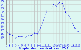 Courbe de tempratures pour Haegen (67)