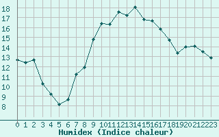 Courbe de l'humidex pour Sauteyrargues (34)