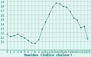 Courbe de l'humidex pour Saint-Paul-lez-Durance (13)