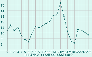 Courbe de l'humidex pour Saint-Andre-de-la-Roche (06)