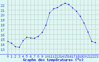 Courbe de tempratures pour Bziers Cap d