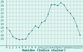 Courbe de l'humidex pour Sermange-Erzange (57)