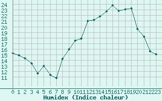 Courbe de l'humidex pour Rodez (12)