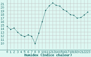 Courbe de l'humidex pour Toulouse-Blagnac (31)