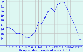 Courbe de tempratures pour Pouzauges (85)