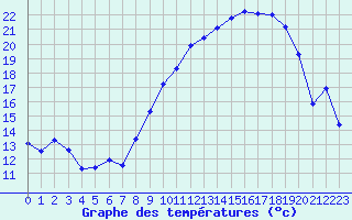 Courbe de tempratures pour Bonnecombe - Les Salces (48)