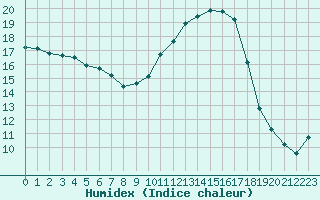 Courbe de l'humidex pour Isle-sur-la-Sorgue (84)