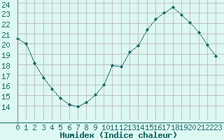 Courbe de l'humidex pour Orly (91)