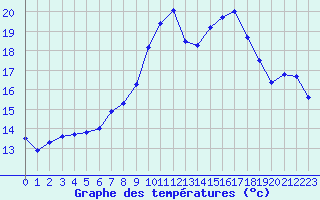 Courbe de tempratures pour Caen (14)